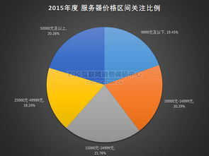 2015年中國x86服務器市場研究報告 互聯網數據服務驅動增長